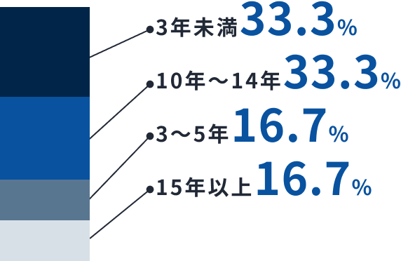 3年未満33%、10年～14年33%、3～5年16%、15年以上16%